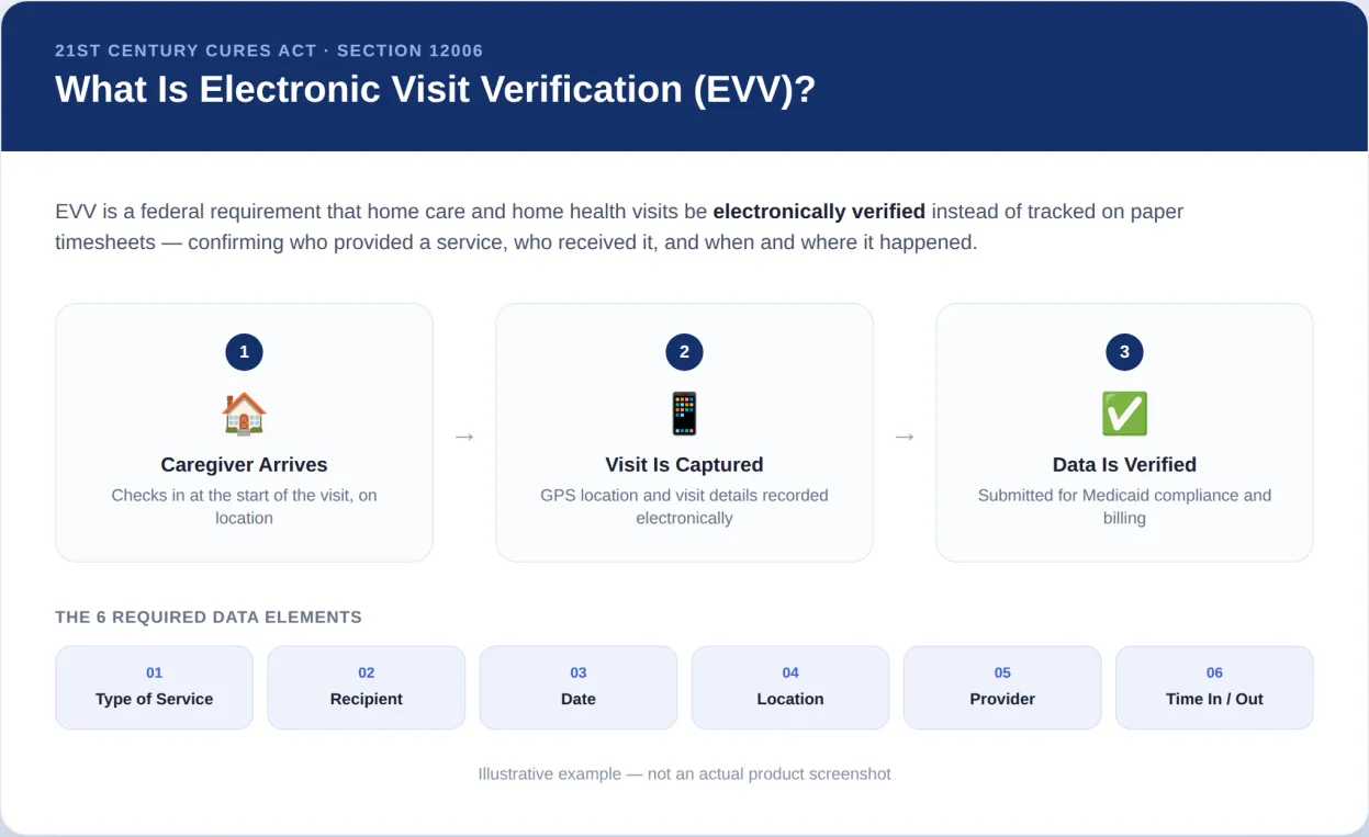 What Is Electronic Visit Verification (EVV)? A federal requirement that home care and home health visits be electronically verified, showing the three-step process: caregiver arrives, visit is captured, data is verified, plus the 6 required data elements.