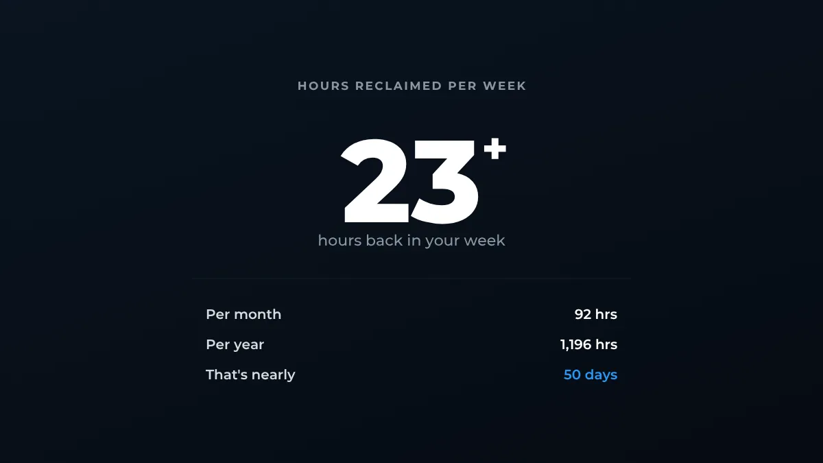 23+ hours reclaimed per week with GEOH billing services