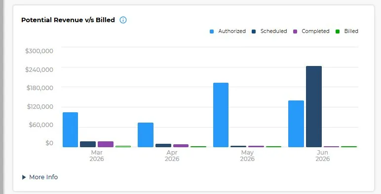 Potential revenue vs billed chart