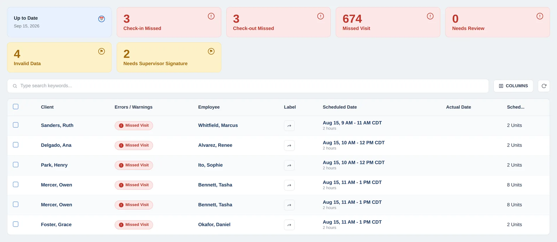 GEOH dashboard showing missed visit alerts, check-in and check-out stats, and compliance flags